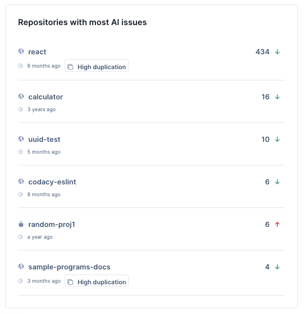 Repositories with most AI issues