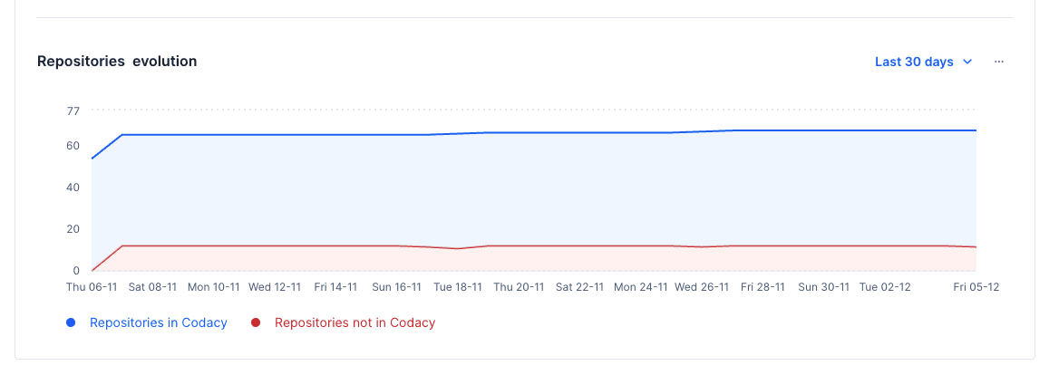 Repositories evolution
